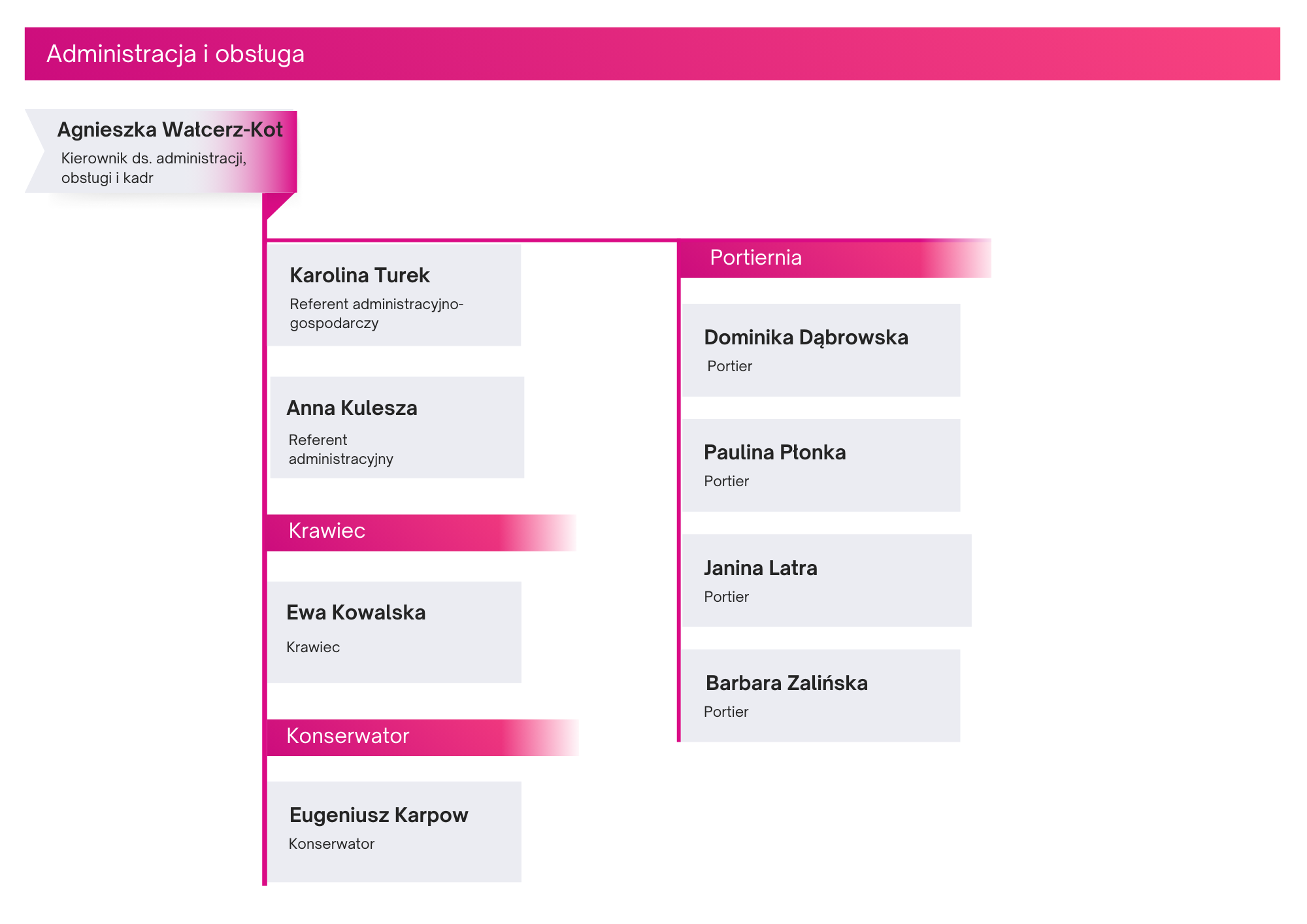 Dział administracji i obsługi Kierownik: Agnieszka Wałcerz-Kot. Karolina Turek - Referent administracyjno-gospodarczy, Anna Kulesza - Referent administracyjny, Ewa Kowalska - Krawiec Konserwator - Eugeniusz Karpow, Portiernia: Dominika Dąbrowska, Paulina Płonka Janina Latra, Barbara Zalińska