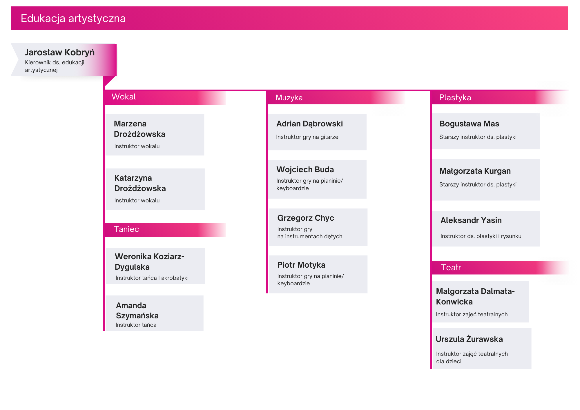 Edukacja artystyczna Kierownik ds. edukacji artystycznej - Jarosław Kobryń 1. Wokal: - Marzena Drożdżowska - Instruktor wokalu, - Katarzyna Drożdżowska - Instruktor wokalu 2. Taniec: - Weronika Koziarz-Dygulska - instruktor tańca i akrobatyki, - Amanda Szymańska - instruktor tańca. 3. Muzyka: - Adrian Dąbrowski - instruktor gry na gitarze, - Wojciech Buda - instruktor gry na pianinie/keyboardzie, - Grzegorz Chyc - instruktor gry na instrumentach dętych, - Piotr Motyka - instruktor gry na pianinie/ keyboardzie. 4. Plastyka: - Bogusława Mas - Starszy instruktor plastyki, - Małgorzata Kurgan - Starszy instruktor plastyki, - Aleksandr Yasin- instruktor rysunku i malarstwa. 5. Teatr: - Małgorzata Dalmata-Konwicka - instruktor zajęć teatralnych, - Urszula Żurawska - instruktor zajęć teatralnych.